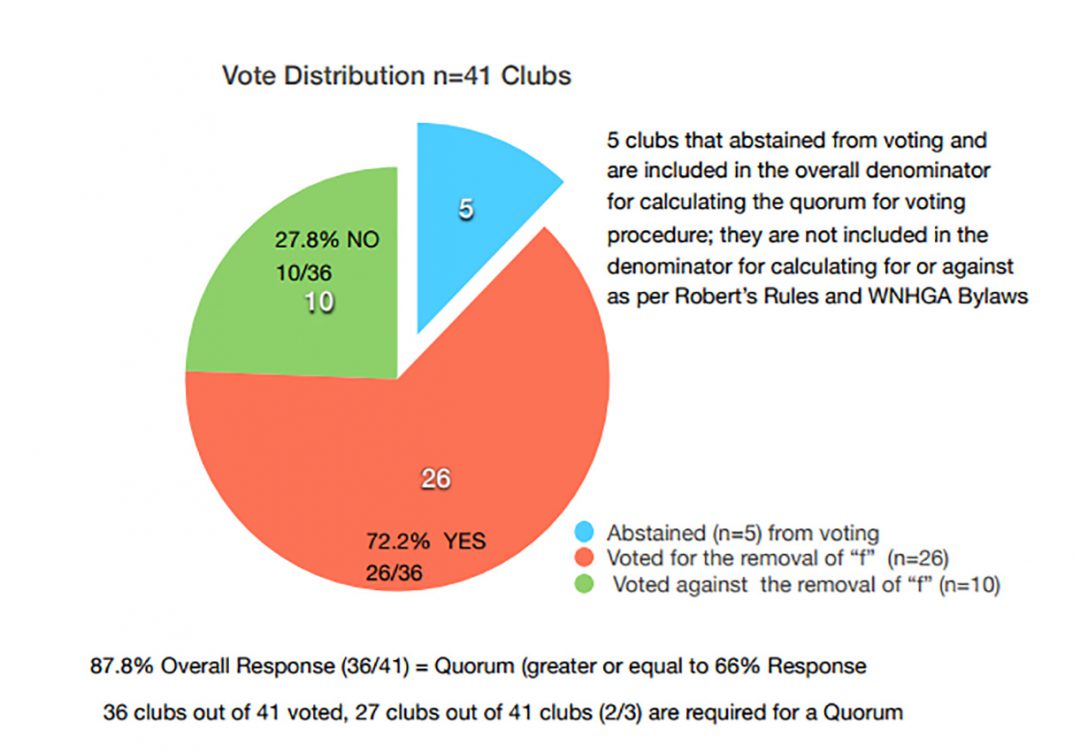 vote distribution